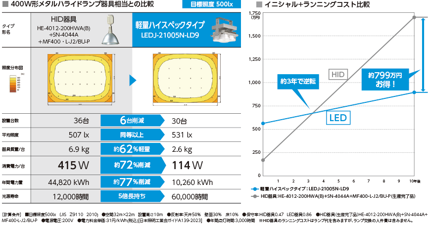 1kW形水銀ランプ器具相当との比較（経済比較とイニシャル・ランニングコスト比較）（表・グラフ）