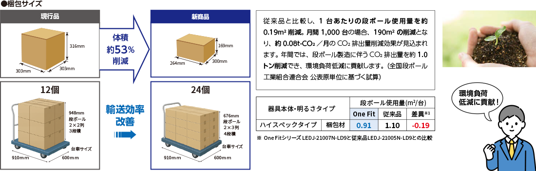 梱包サイズコンパクト化の説明画像