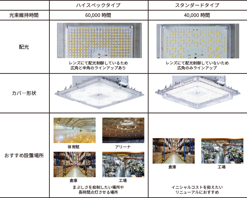 LED高天井器具 OneFitシリーズ（ワンフィットシリーズ）一般形