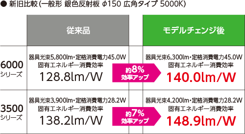 LEDダウンライト6000シリーズ／3500シリーズ（6m程度の中天井向け