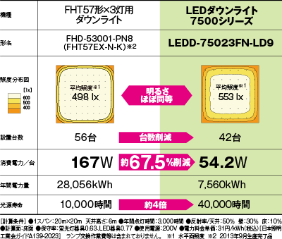 LEDダウンライト9000シリーズ／7500シリーズ（吹抜け、中天井、高天井