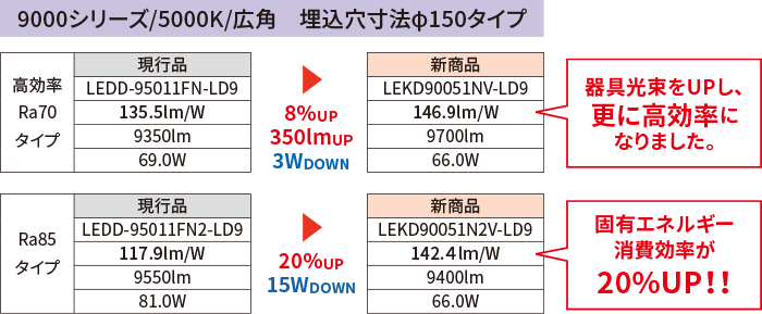 LEDダウンライト9000シリーズ／7500シリーズ（吹抜け、中天井、高天井