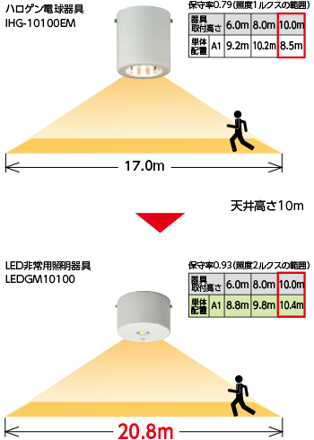 電源別置形LED非常用照明器具 専用形（オフィスビル、病院、工場