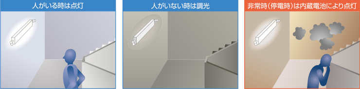 調光タイプ［点灯方式 LD9］（階段直路誘導兼用形非常用照明器具）の動作説明（イラスト）