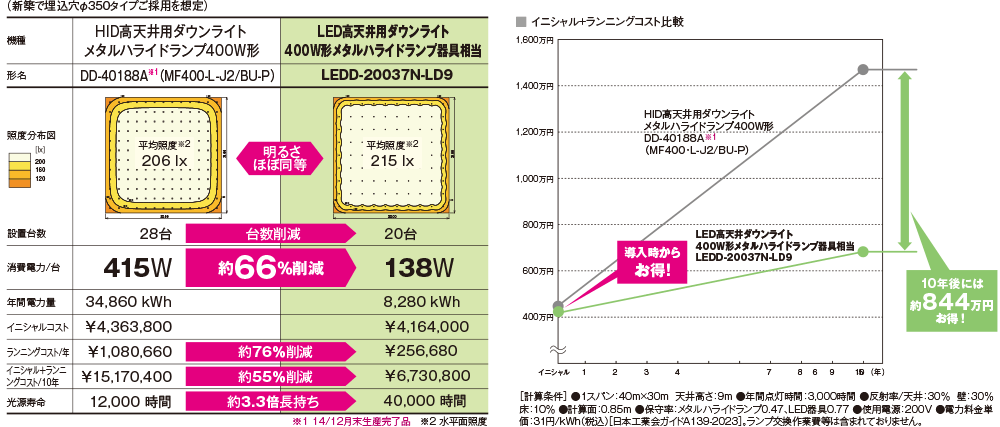 LED高天井用ダウンライト（大規模・中規模商業施設、工場、公共施設