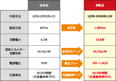 従来品との性能比較表（LEDB-20940N-LS9）