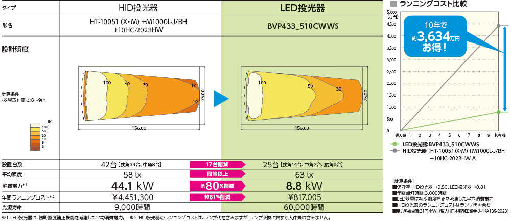 LED投光器 BVPシリーズライトアップ、学校、スポーツ施設、駐車場