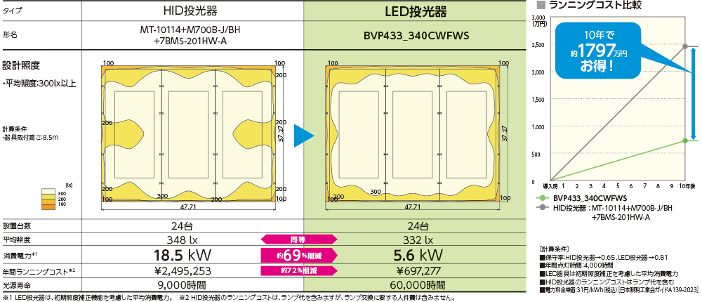 LED投光器 BVPシリーズライトアップ、学校、スポーツ施設、駐車場