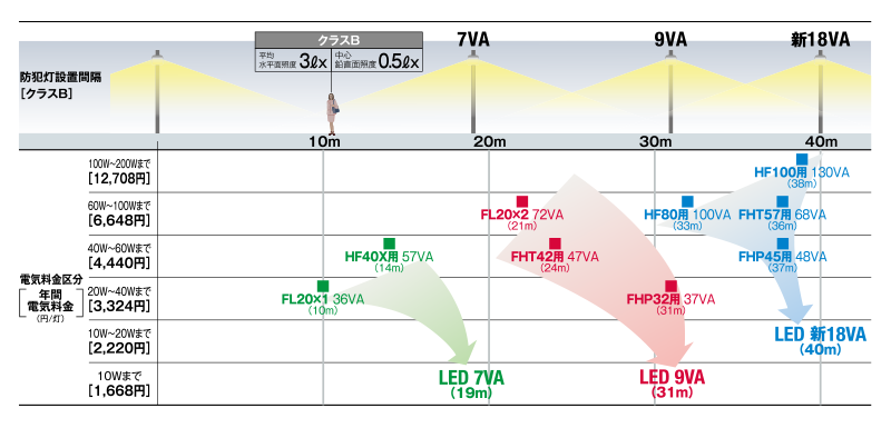 防犯灯の光源別設置間隔（クラスB）と電気料金（公衆街路灯A契約の場合）の表
