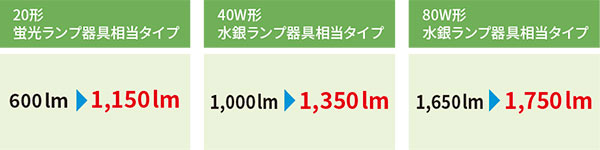 20` uv^Cv 600lm➡1,150lmE40W` ⃉v^Cv 1,000lm➡1,350lmE80W` ⃉v^Cv 1,650lm➡1,750lm