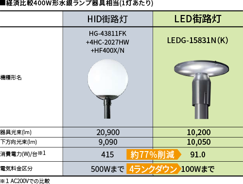 経済比較表：400W形水銀ランプ器具相当（1灯あたり）