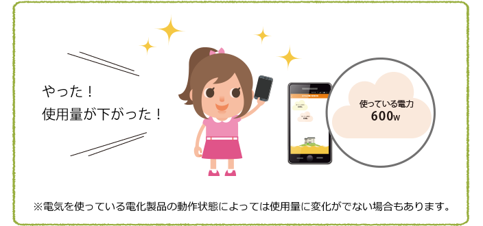やった!使用量が下がった! 使っている電力600w
