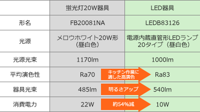 LEDキッチンライト（流し元灯、キッチンベースライト、小形シーリング