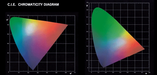 C.I.E. CHROMATICITY DIAGRAM