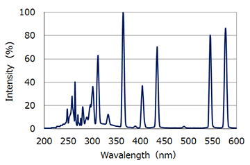 分光分布（グラフ）