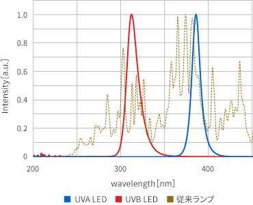 UVA LED{UVB LEDƁA]vƂ̔rigƋx̃Otj