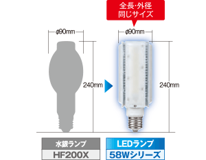 LED電球 街路灯リニューアル用LEDランプ（電源別置形）57W・28W