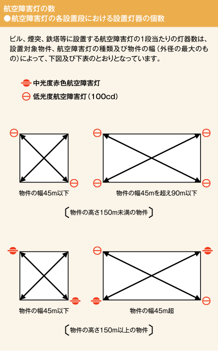 航空障害灯システム（航空法対応） | 東芝ライテック(株)