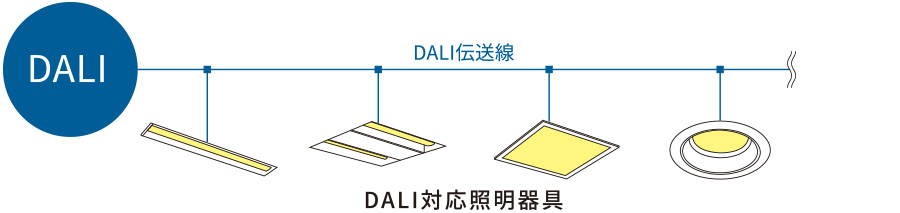 国際標準規格による高い汎用性：DALI 機器構成図