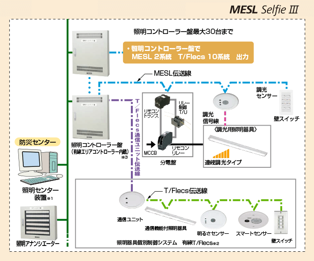 MESL SelfieIII（分散型照明制御システム）イメージ図
