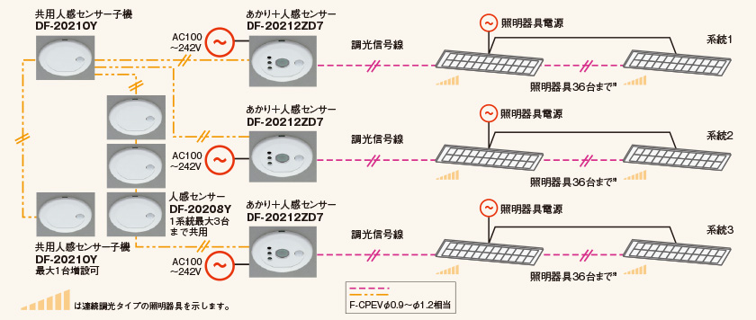 SESLシリーズ センサー応用簡易照明制御（中小規模施設向け） | 照明