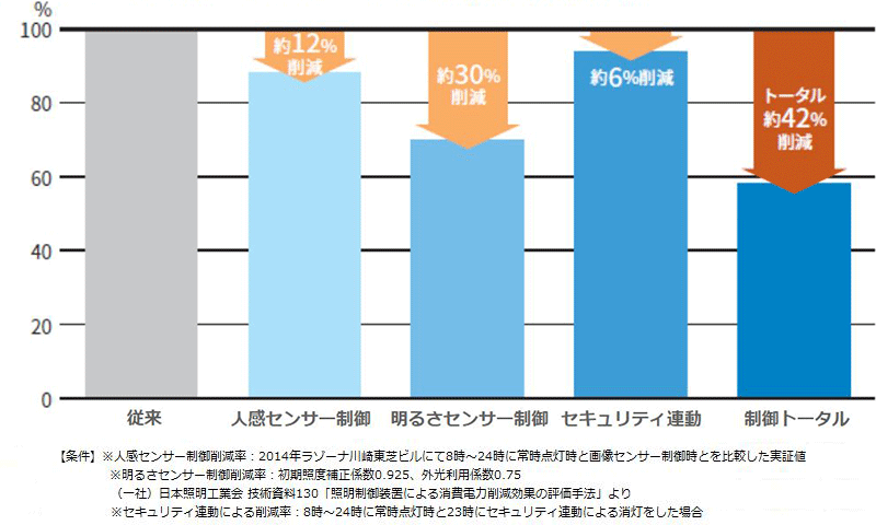 ȂƖVXeɂd͍팸̃Otig[^Ŗ42%팸j