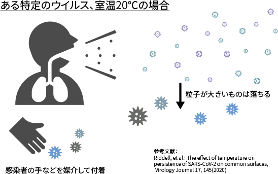 ある特定のウイルス、室温20℃の場合　粒子が大きいものは落ちる　感染者の手などを媒介して付着（説明画像）