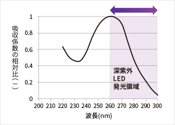 DNA吸収スペクトルと深紫外LED発光領域（グラフ）