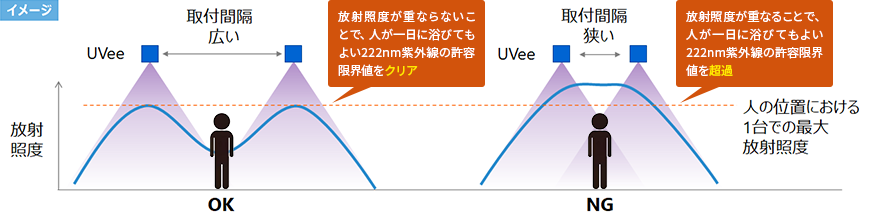 ウイルス抑制・除菌用UV照射器 UVee（ユービー）ユニバーサルダウンライトの配置設計の説明画像