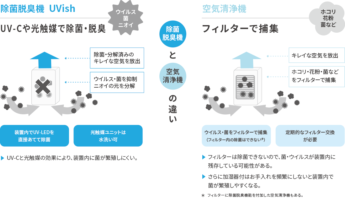 除菌脱臭装置 UVish（ユービッシュ） | 東芝ライテック