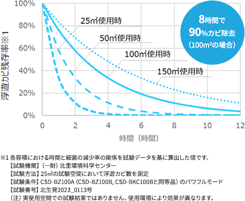 VJrc̃OtA8Ԃ90%Jri100[g̏ꍇj