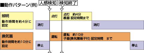 人感スイッチ 天井取付形 広角検知シリーズ人感スイッチ・フォト