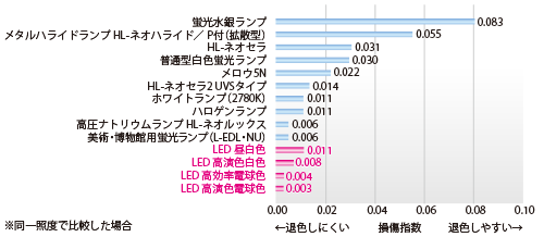 各種光源の損傷指数（表）