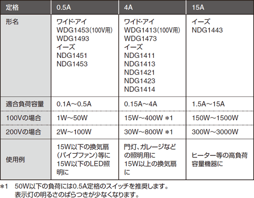 東芝配線器具 スイッチ でled電球 Led照明器具をご使用の際のご注意 お客様サポート 東芝ライテック 株